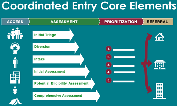 Coordinated Entry and Diversion is used in our Homeless Prevention Program to help aid in homeless assistance. 