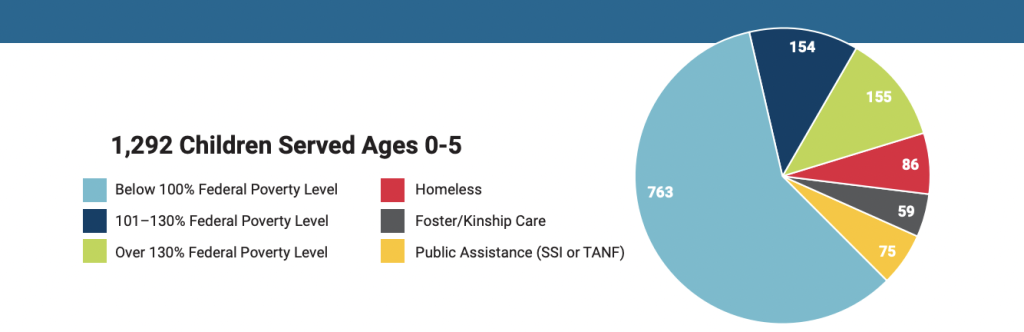 NMCAA's Child and Family Development Programs were able to make a strong difference in 2019. We were able to help 1,292 children under the age of five. 